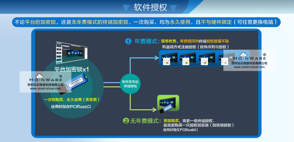 平臺(tái)內(nèi)置加密、授權(quán)機(jī)制，可以將發(fā)布的軟件進(jìn)行自動(dòng)加密，并可對(duì)軟件進(jìn)行授權(quán)控制（支持加密鎖授權(quán)、軟件licence授權(quán)）,可多次授權(quán)給不同的第三方用戶